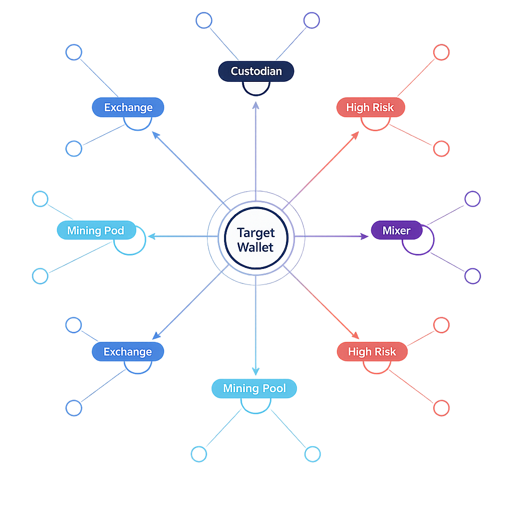 Wallet labeling network graph